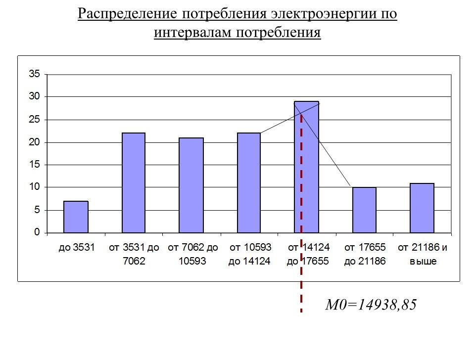 Статистика потребления электроэнергии ЗАО Росси