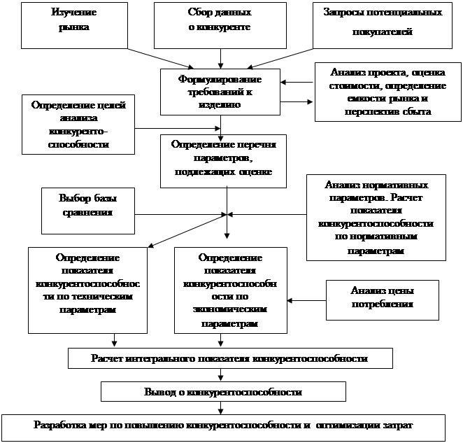 Схема оценки конкурентоспособности предприятия