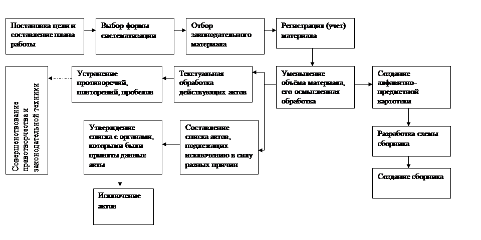 Систематизация законодательства схема