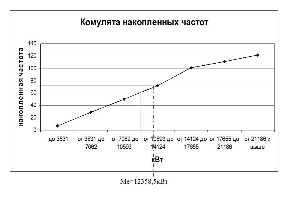 Статистика потребления электроэнергии ЗАО Росси