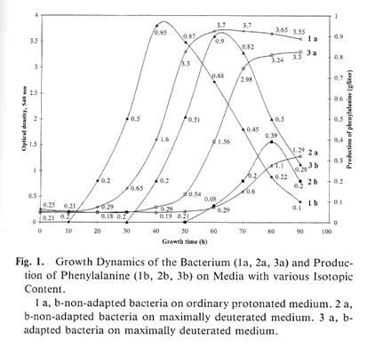 The role of deuterium in molecular evolution