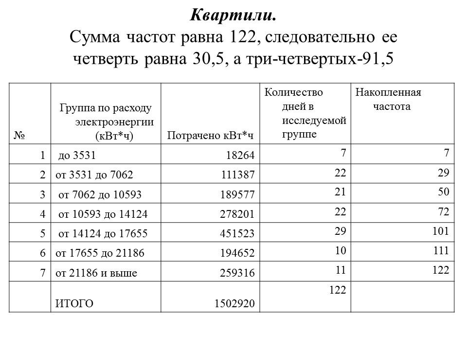 Статистика потребления электроэнергии ЗАО Росси