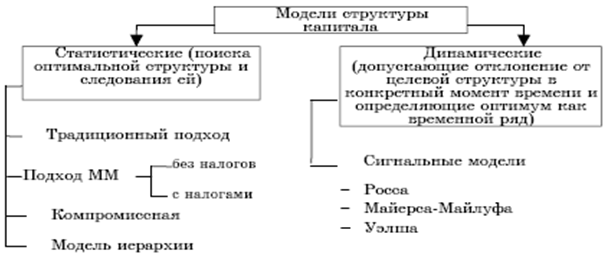 Обоснованная структура. Статические модели структуры капитала. Модели целевой структуры капитала. Модели оценки структуры капитала. К статическим моделям структуры капитала относятся.