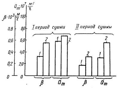 Интенсификация процесса сушки макаронных изделий