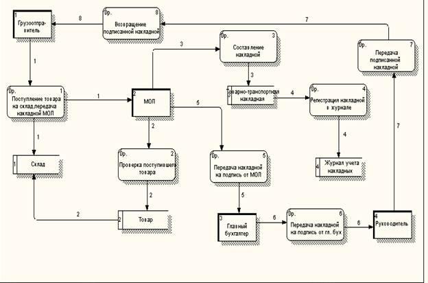 Склад диаграмма. DFD диаграмма складского учета. DFD диаграмма оптовая торговля. DFD складской учет. DFD диаграмма Бухгалтерия.