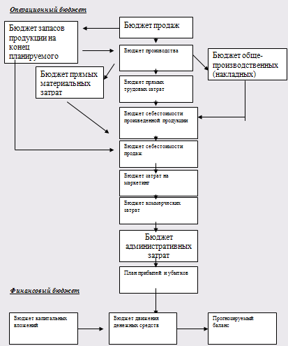 Бюджет курсовая. Генеральный бюджет организации. Бюджет производственного предприятия. Генеральный бюджет производственной организации. Бюджетирование на предприятии на примере производства.