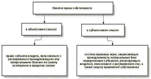 Объективное и субъективное право. Понятие права собственности в объективном и субъективном. Право собственности в объективном смысле. Термин право собственности в объективном и субъективном смысле. Ограничения субъективного права собственности.