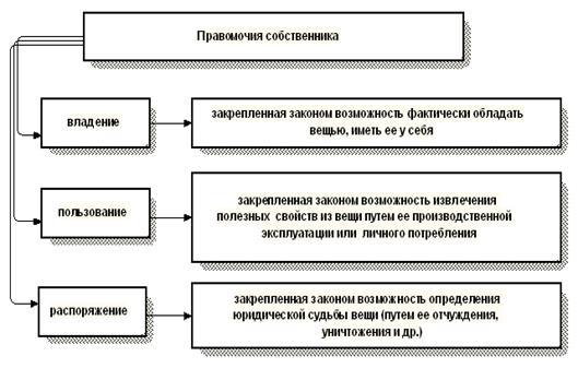 Владение пользование и распоряжение имуществом. Составьте схему правомочий собственника. Правомочия собственника схема. Правомочия собственника таблица. Правомочия собственника владение.