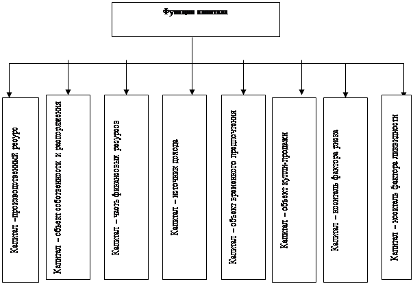 Схема строения промышленного капитала