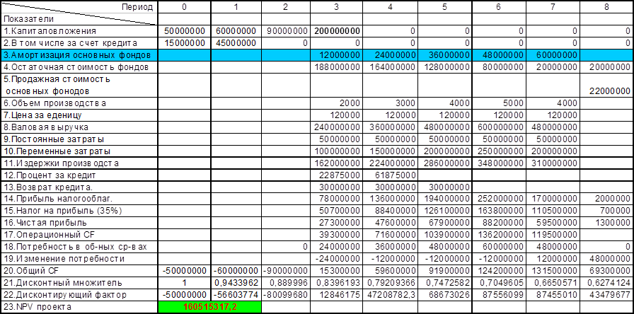 Факторный анализ npv проекта