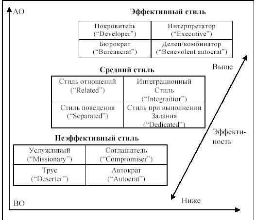 Теория 3 Стилей