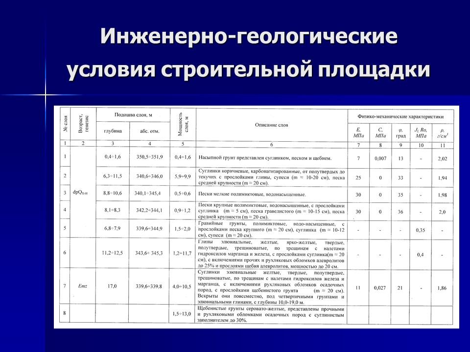 Исследование несущей способности свай по результатам динамических испытаний в водонасыщенных