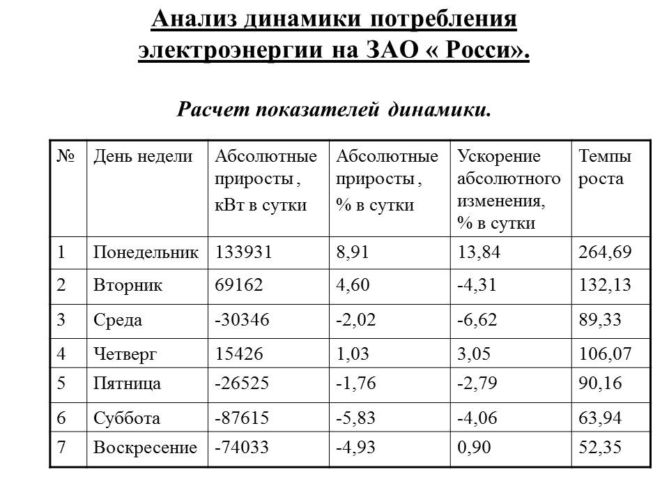 Статистика потребления электроэнергии ЗАО Росси