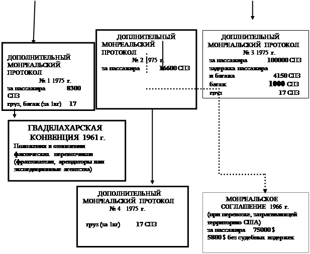 Конвенция о гражданской авиации 1944