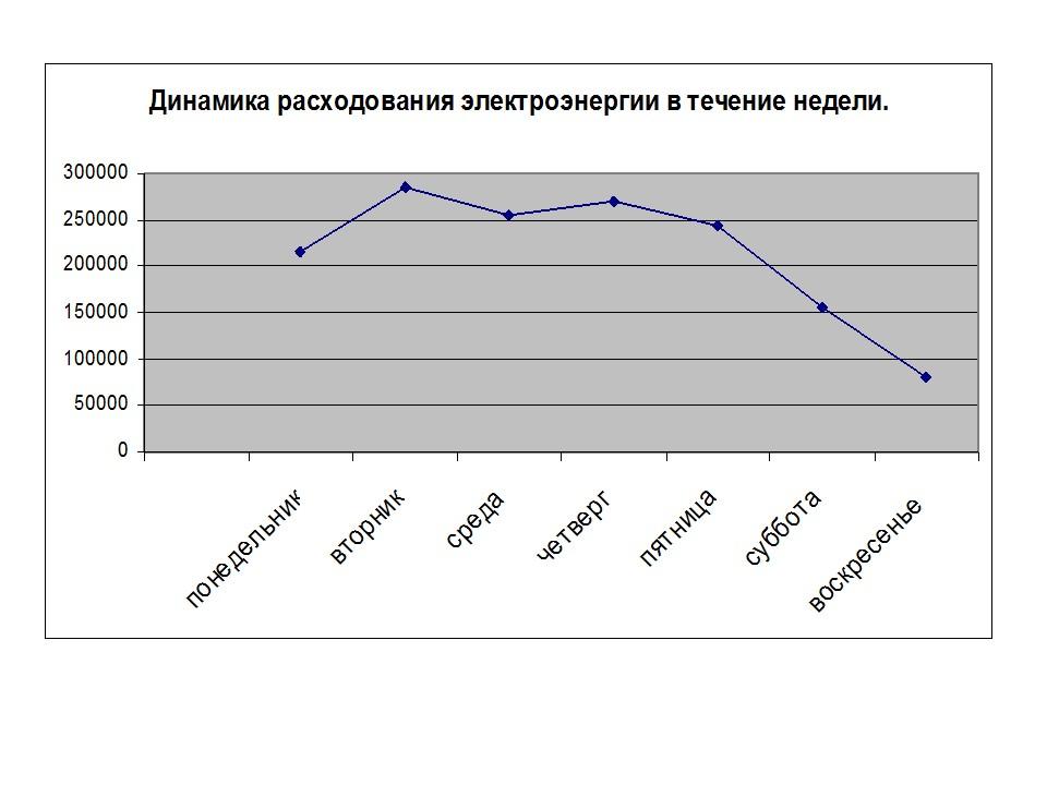 Статистика потребления электроэнергии ЗАО Росси