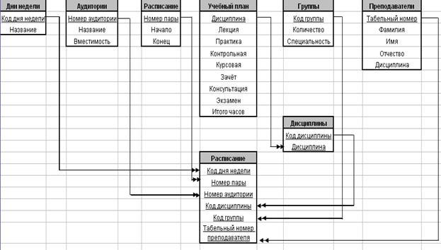 Школа данных. База данных расписание в access. БД расписание занятий в access. База данных для составления расписания. База данных расписание университета.