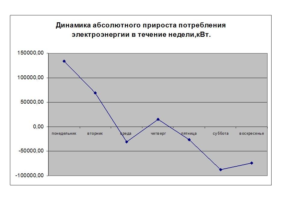 Статистика потребления электроэнергии ЗАО Росси